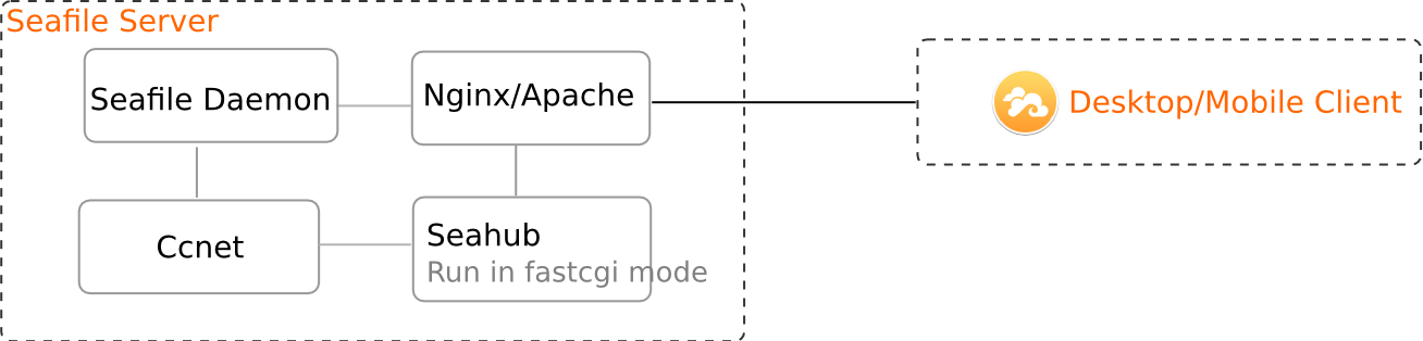 Seafile Sync